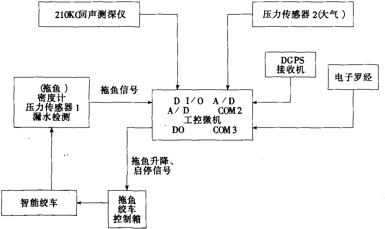 6.5 適航深度測量